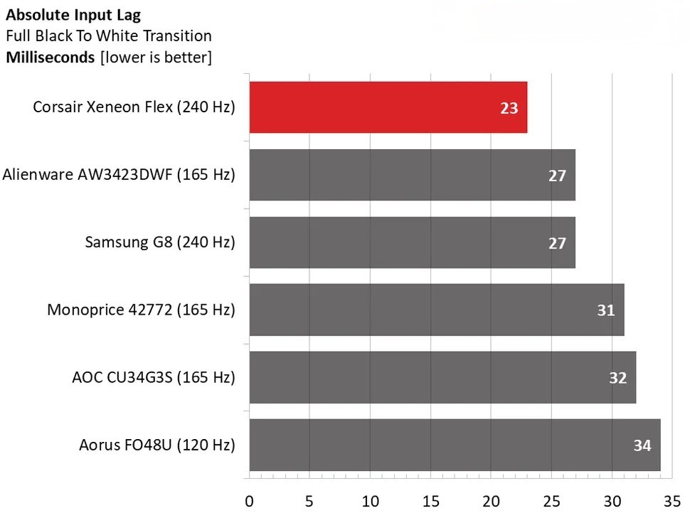 Pixel Response and Input Lag