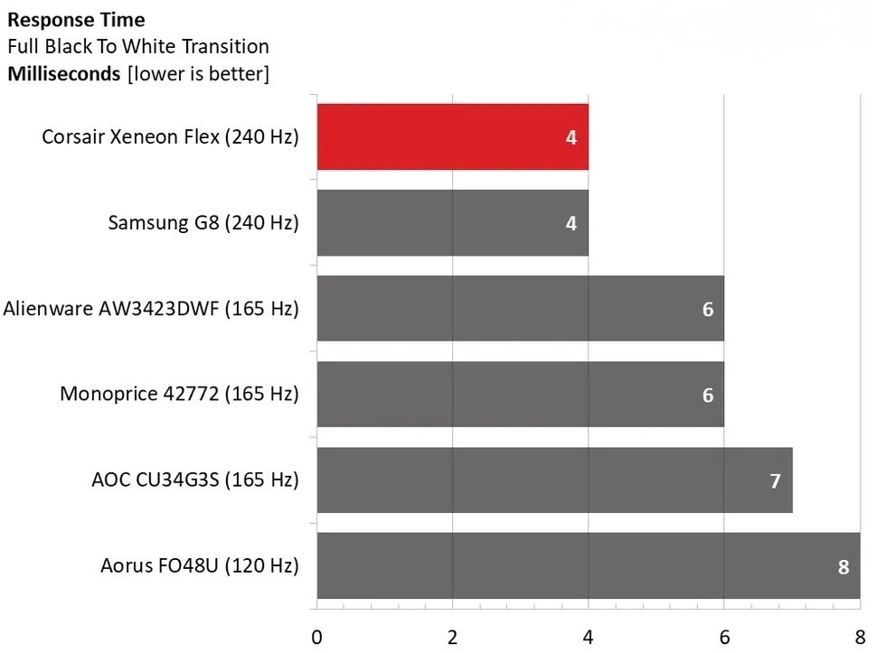 Pixel Response and Input Lag